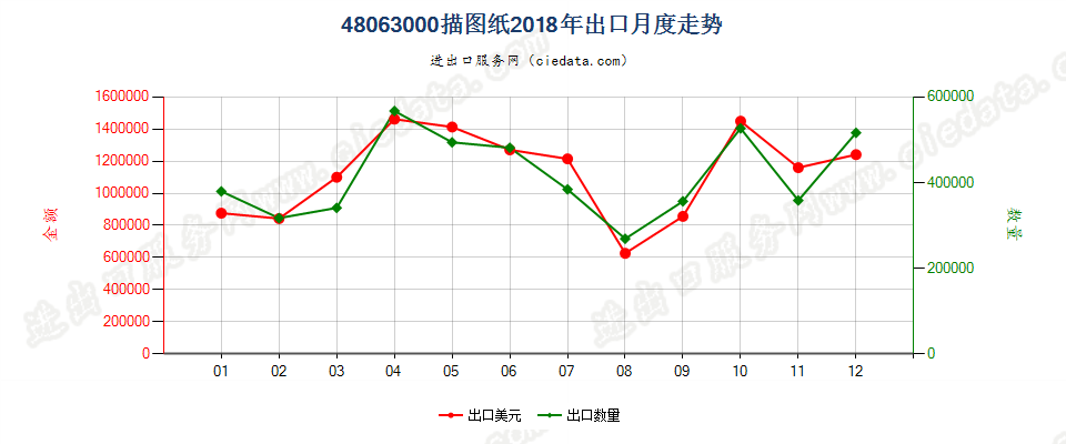 48063000描图纸出口2018年月度走势图