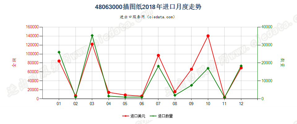 48063000描图纸进口2018年月度走势图