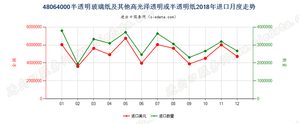 48064000半透明玻璃纸及其他高光泽透明或半透明纸进口2018年月度走势图