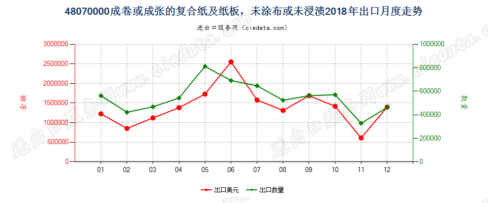 48070000成卷或成张的复合纸及纸板，未涂布或未浸渍出口2018年月度走势图