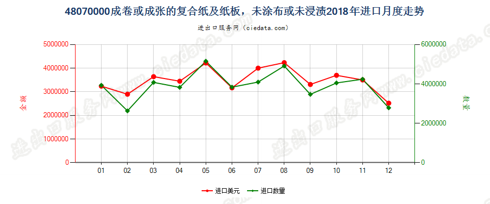 48070000成卷或成张的复合纸及纸板，未涂布或未浸渍进口2018年月度走势图