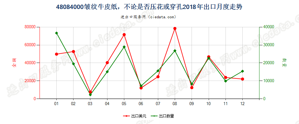 48084000皱纹牛皮纸，不论是否压花或穿孔出口2018年月度走势图