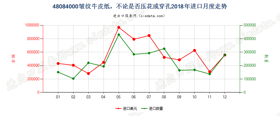 48084000皱纹牛皮纸，不论是否压花或穿孔进口2018年月度走势图