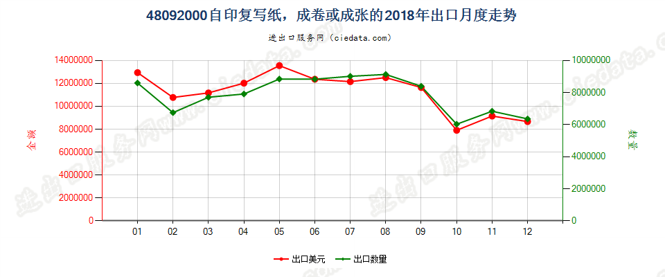 48092000自印复写纸，成卷或成张的出口2018年月度走势图