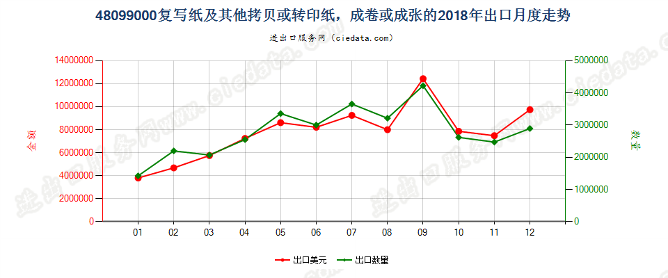 48099000复写纸及其他拷贝或转印纸，成卷或成张的出口2018年月度走势图