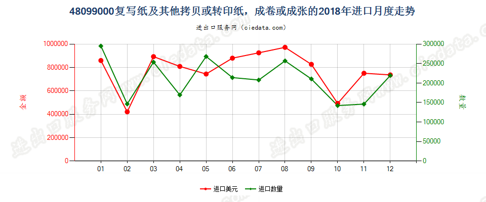 48099000复写纸及其他拷贝或转印纸，成卷或成张的进口2018年月度走势图