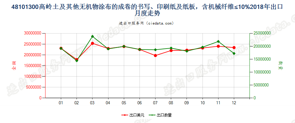 48101300高岭土及其他无机物涂布的成卷的书写、印刷纸及纸板，含机械纤维≤10%出口2018年月度走势图