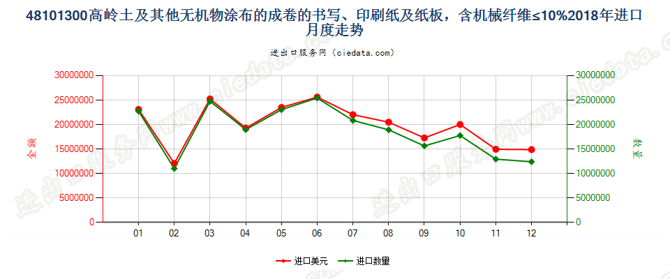 48101300高岭土及其他无机物涂布的成卷的书写、印刷纸及纸板，含机械纤维≤10%进口2018年月度走势图