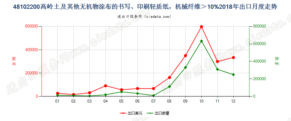 48102200高岭土及其他无机物涂布的书写、印刷轻质纸，机械纤维＞10%出口2018年月度走势图