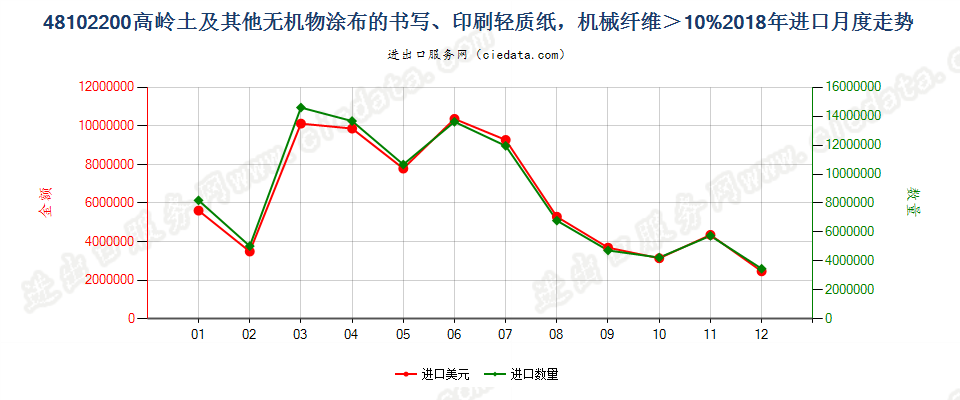 48102200高岭土及其他无机物涂布的书写、印刷轻质纸，机械纤维＞10%进口2018年月度走势图