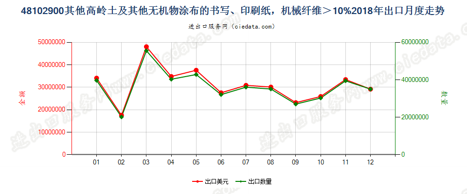 48102900其他高岭土及其他无机物涂布的书写、印刷纸，机械纤维＞10%出口2018年月度走势图