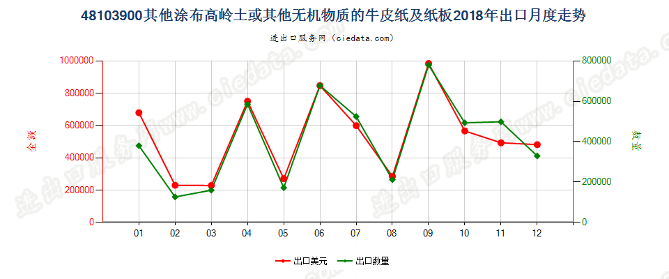 48103900其他涂布高岭土或其他无机物质的牛皮纸及纸板出口2018年月度走势图