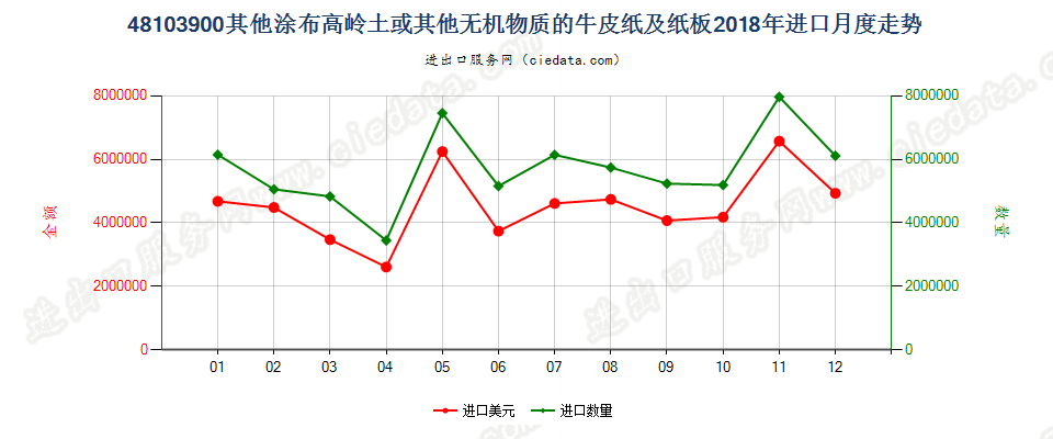 48103900其他涂布高岭土或其他无机物质的牛皮纸及纸板进口2018年月度走势图