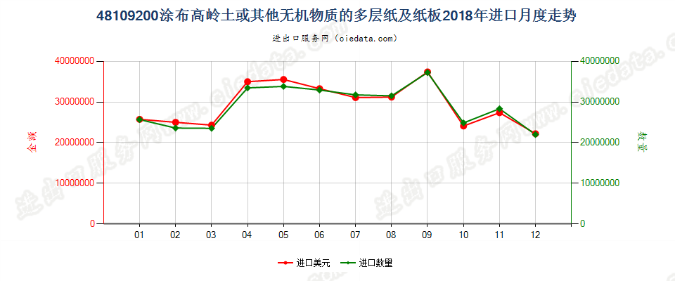 48109200涂布高岭土或其他无机物质的多层纸及纸板进口2018年月度走势图