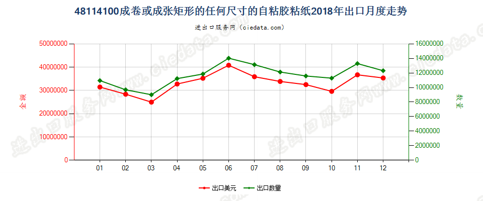 48114100成卷或成张矩形的任何尺寸的自粘胶粘纸出口2018年月度走势图