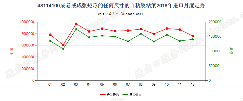 48114100成卷或成张矩形的任何尺寸的自粘胶粘纸进口2018年月度走势图