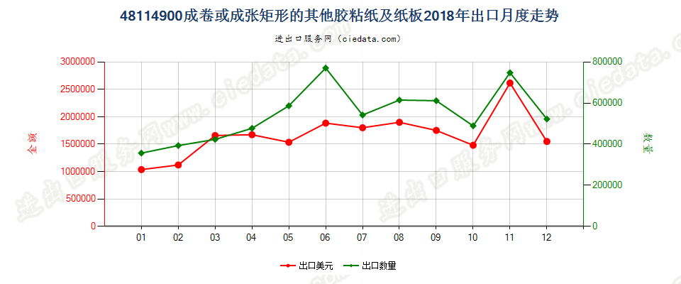 48114900成卷或成张矩形的其他胶粘纸及纸板出口2018年月度走势图