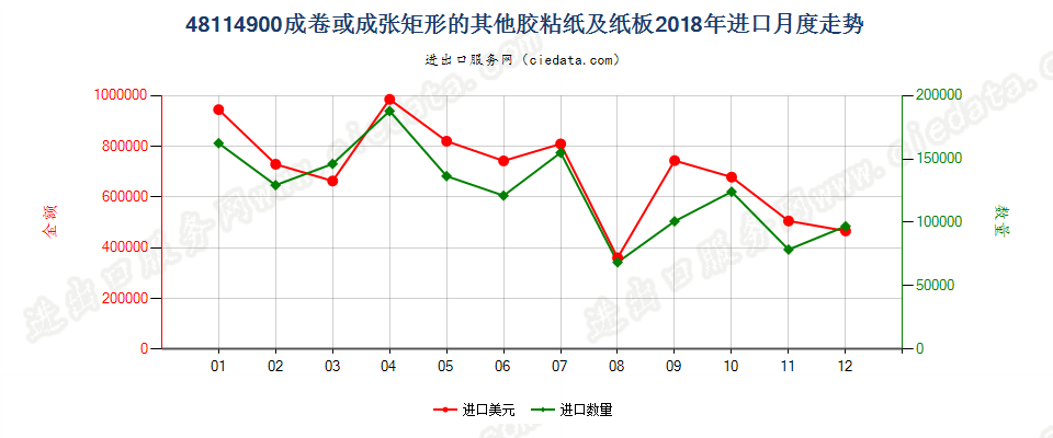 48114900成卷或成张矩形的其他胶粘纸及纸板进口2018年月度走势图