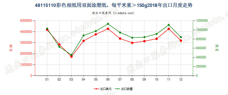 48115110彩色相纸用双面涂塑纸，每平米重＞150g出口2018年月度走势图