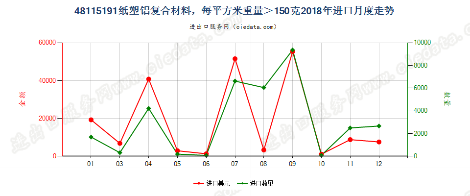 48115191纸塑铝复合材料，每平方米重量＞150克进口2018年月度走势图