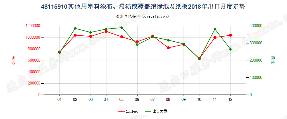 48115910其他用塑料涂布、浸渍或覆盖绝缘纸及纸板出口2018年月度走势图