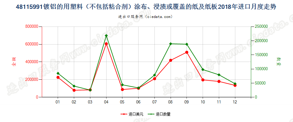 48115991镀铝的用塑料（不包括粘合剂）涂布、浸渍或覆盖的纸及纸板进口2018年月度走势图