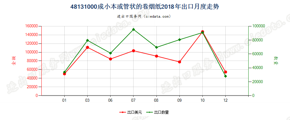 48131000成小本或管状的卷烟纸出口2018年月度走势图