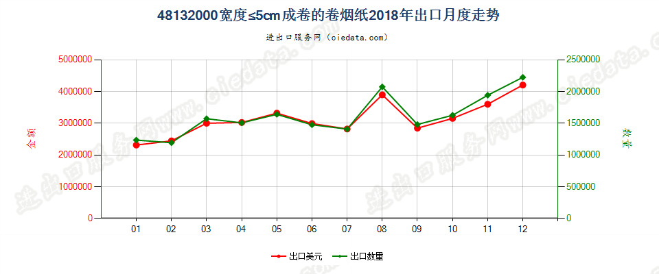 48132000宽度≤5cm成卷的卷烟纸出口2018年月度走势图