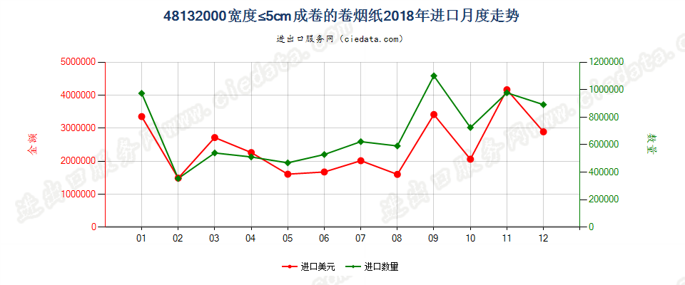 48132000宽度≤5cm成卷的卷烟纸进口2018年月度走势图