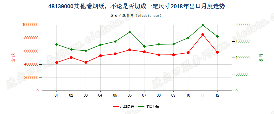 48139000其他卷烟纸，不论是否切成一定尺寸出口2018年月度走势图