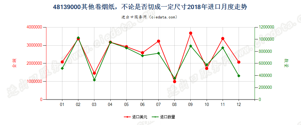 48139000其他卷烟纸，不论是否切成一定尺寸进口2018年月度走势图