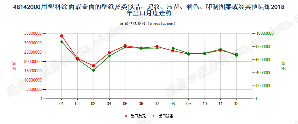 48142000用塑料涂面或盖面的壁纸及类似品，起纹、压花、着色、印制图案或经其他装饰出口2018年月度走势图