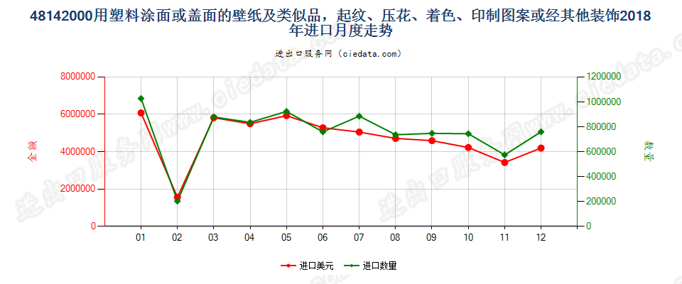 48142000用塑料涂面或盖面的壁纸及类似品，起纹、压花、着色、印制图案或经其他装饰进口2018年月度走势图