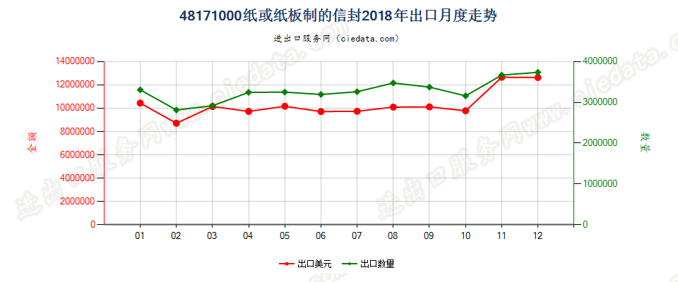 48171000纸或纸板制的信封出口2018年月度走势图