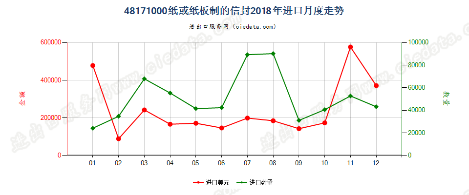 48171000纸或纸板制的信封进口2018年月度走势图