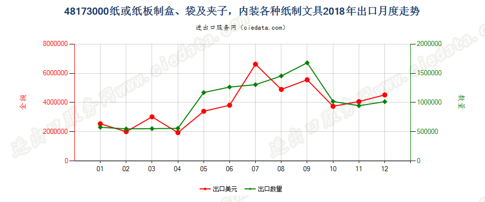 48173000纸或纸板制盒、袋及夹子，内装各种纸制文具出口2018年月度走势图