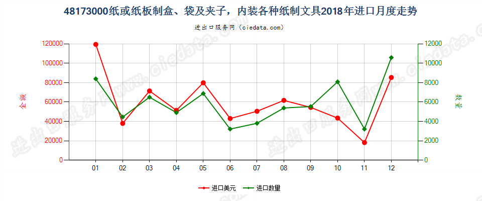 48173000纸或纸板制盒、袋及夹子，内装各种纸制文具进口2018年月度走势图