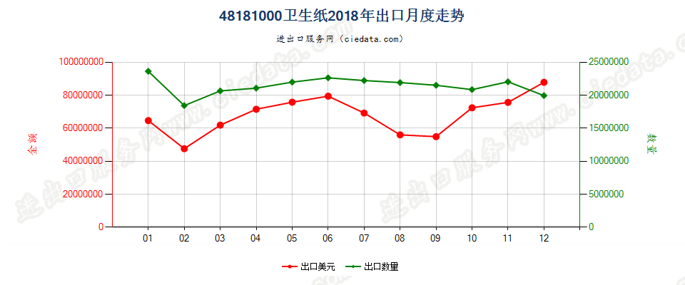 48181000卫生纸出口2018年月度走势图