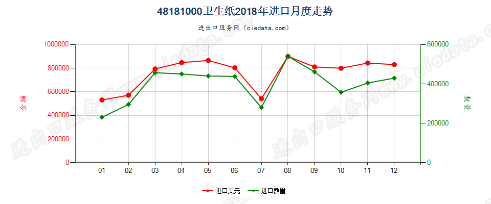 48181000卫生纸进口2018年月度走势图