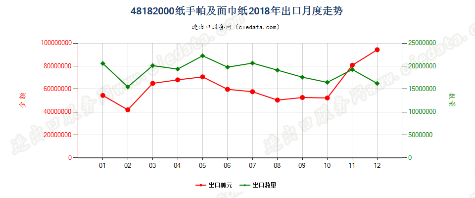 48182000纸手帕及面巾纸出口2018年月度走势图