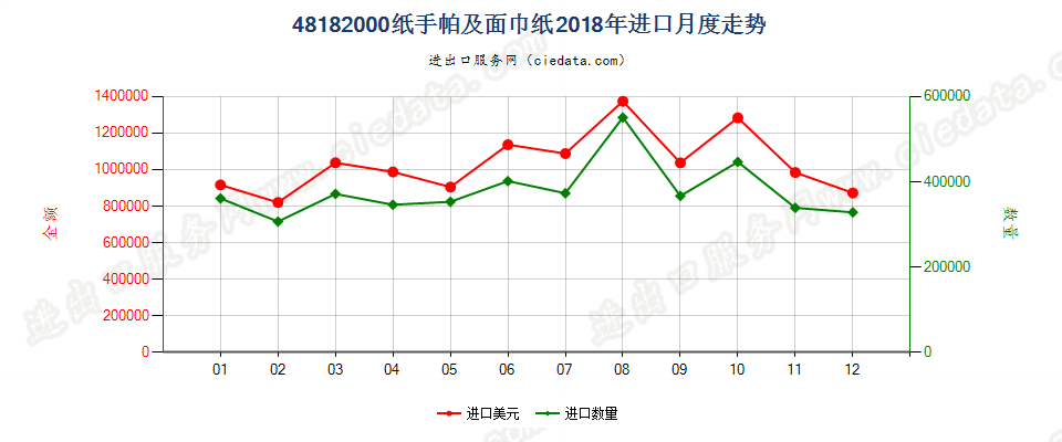 48182000纸手帕及面巾纸进口2018年月度走势图