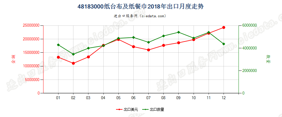 48183000纸台布及纸餐巾出口2018年月度走势图