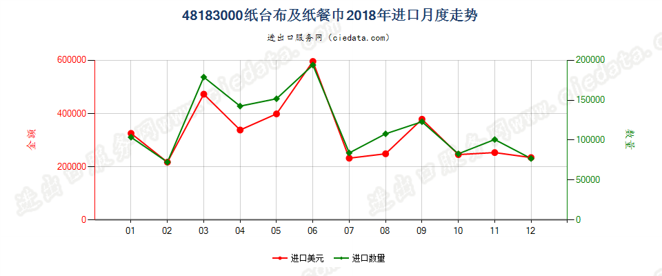 48183000纸台布及纸餐巾进口2018年月度走势图