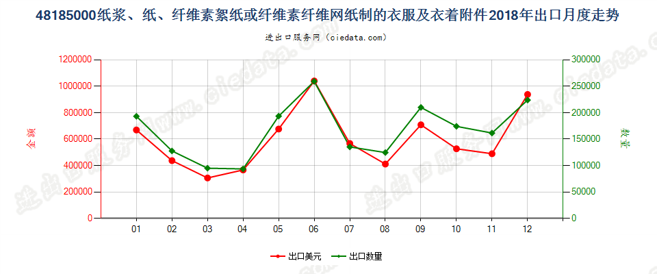 48185000纸浆、纸、纤维素絮纸或纤维素纤维网纸制的衣服及衣着附件出口2018年月度走势图