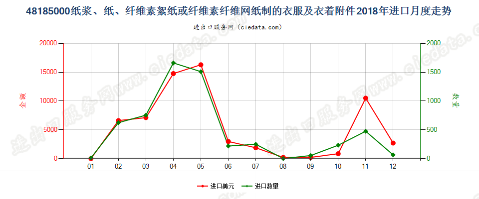 48185000纸浆、纸、纤维素絮纸或纤维素纤维网纸制的衣服及衣着附件进口2018年月度走势图