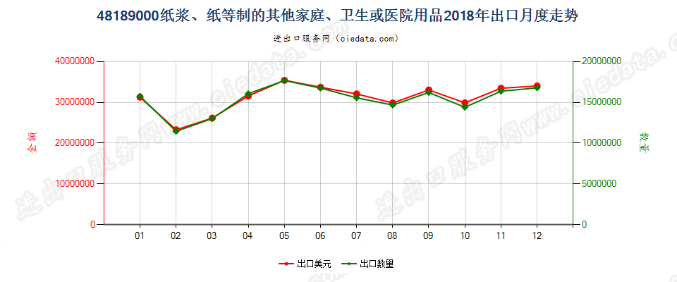 48189000纸浆、纸等制的其他家庭、卫生或医院用品出口2018年月度走势图