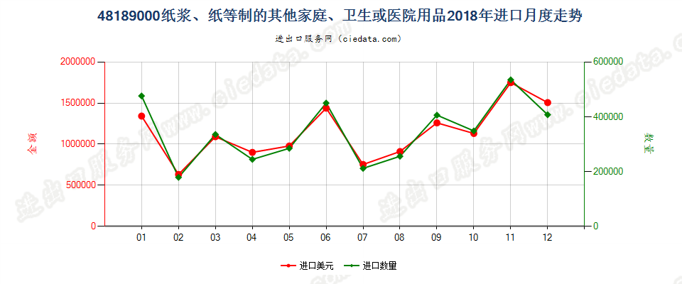 48189000纸浆、纸等制的其他家庭、卫生或医院用品进口2018年月度走势图