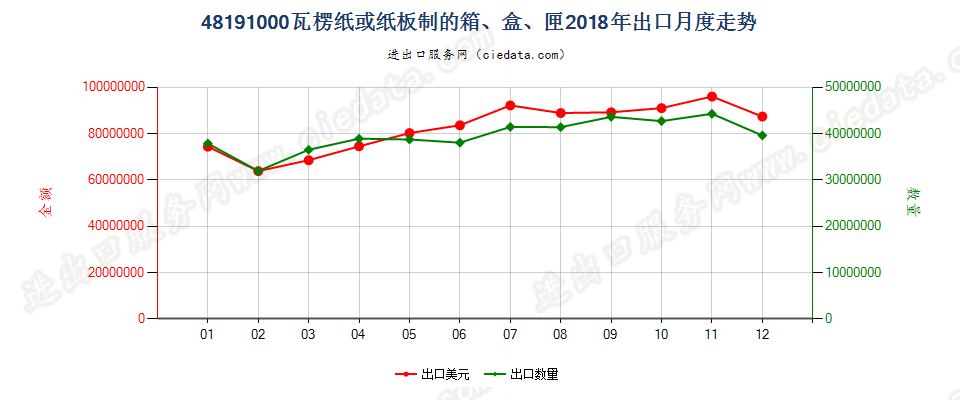 48191000瓦楞纸或纸板制的箱、盒、匣出口2018年月度走势图