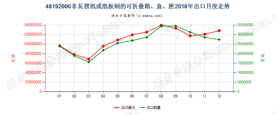 48192000非瓦楞纸或纸板制的可折叠箱、盒、匣出口2018年月度走势图