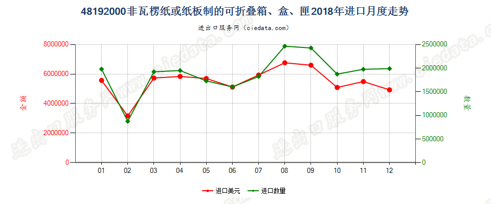 48192000非瓦楞纸或纸板制的可折叠箱、盒、匣进口2018年月度走势图